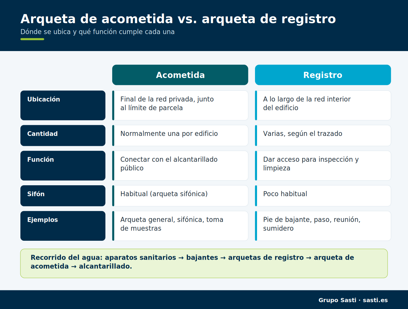 Esquema de la ubicación de la arqueta de registro y la arqueta de acometida en una red de saneamiento