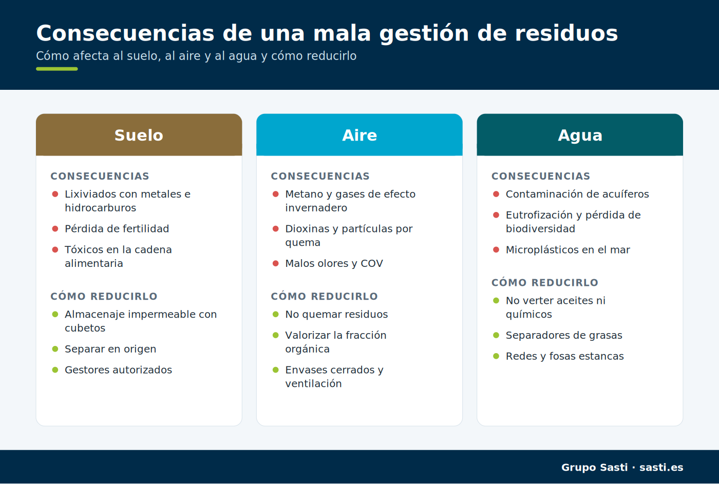 Infografía sobre las consecuencias de una mala gestión de residuos en el suelo, el aire y el agua