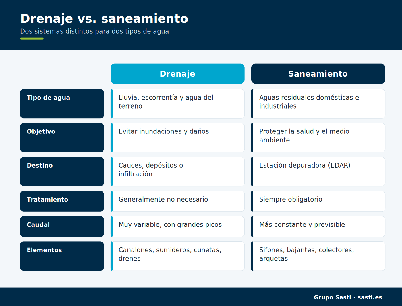 Infografía comparativa entre sistema de drenaje y sistema de saneamiento