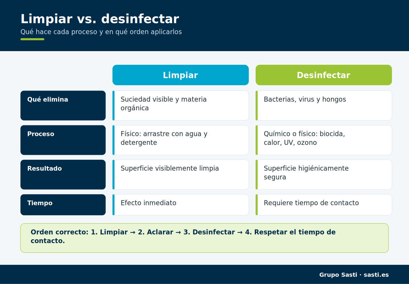 Infografía comparativa entre limpiar y desinfectar y el orden correcto de ambos procesos