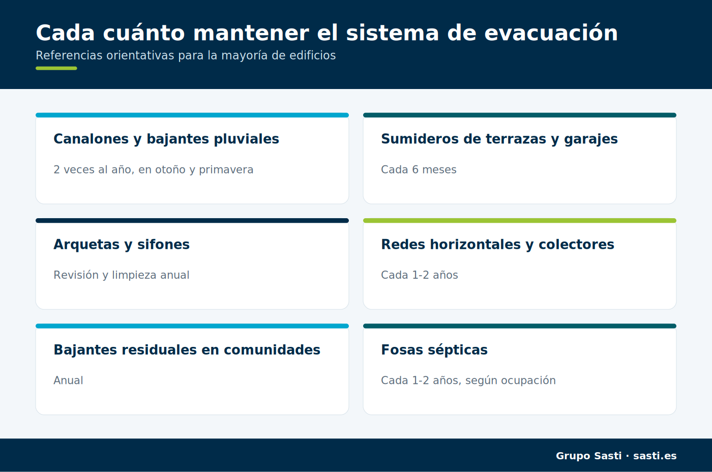 Infografía sobre la frecuencia recomendada de mantenimiento de cada elemento del sistema de evacuación