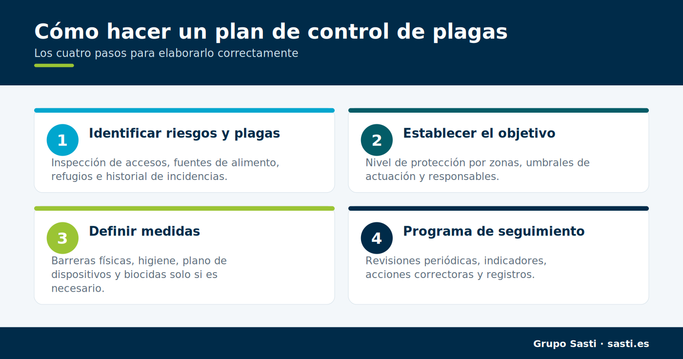Infografía con los cuatro pasos para hacer un plan de control de plagas