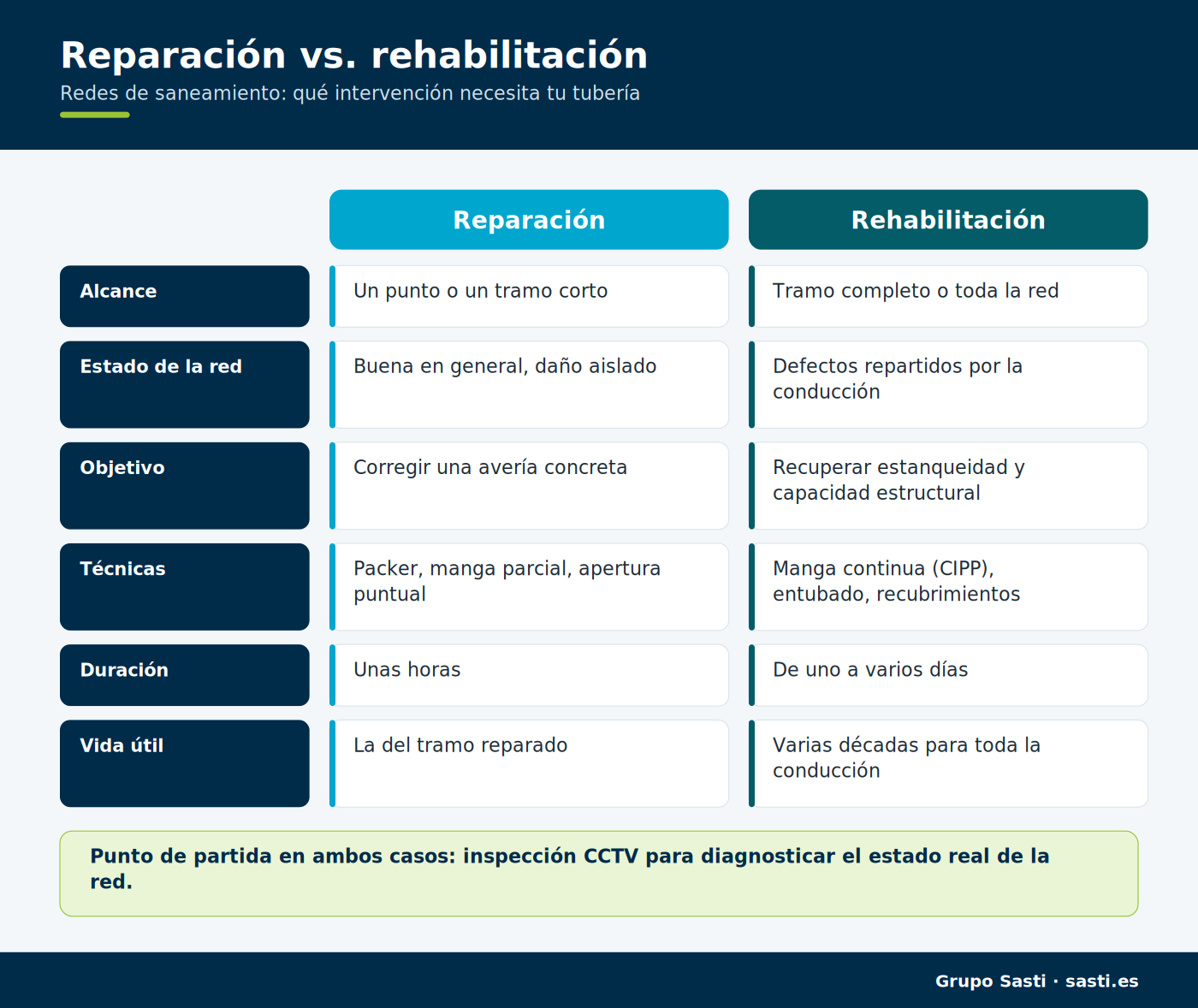 Infografía comparativa entre reparación y rehabilitación de redes de saneamiento
