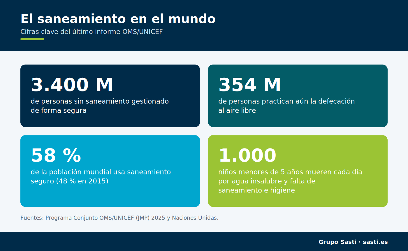 Infografía con las cifras clave del saneamiento a nivel mundial según OMS y UNICEF