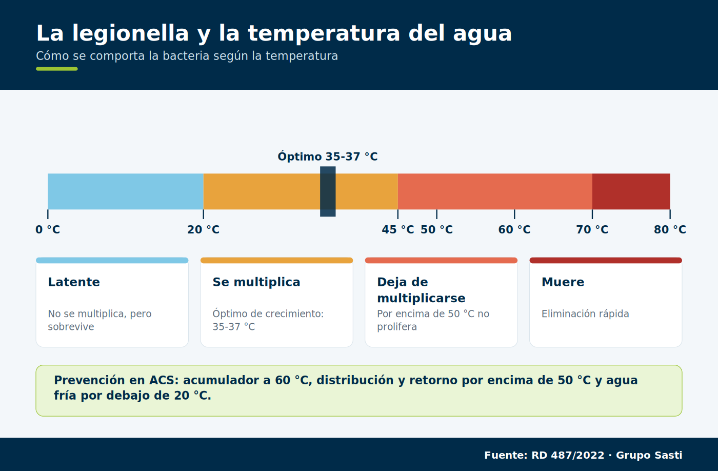 Escala de temperatura del agua y comportamiento de la legionella